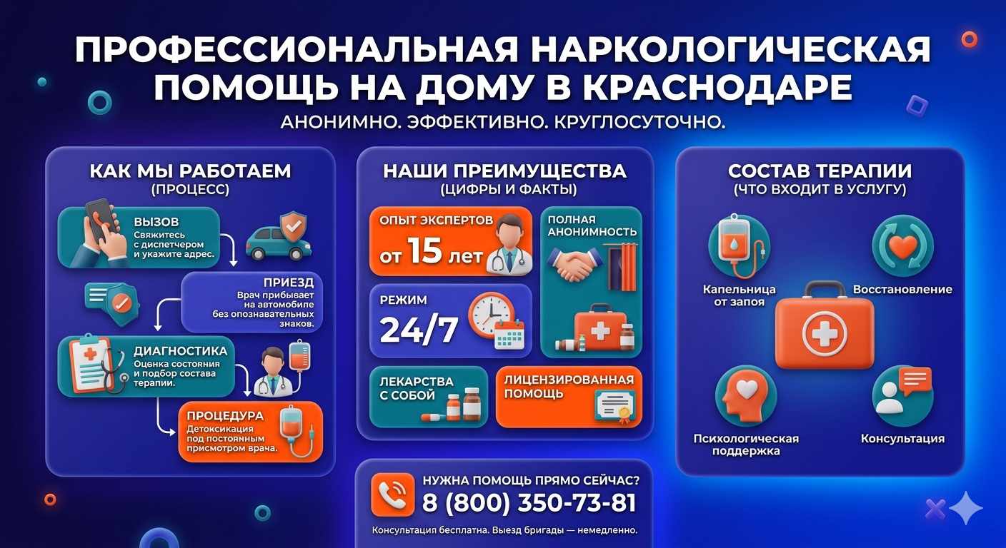 Инфографика о принципах лечения алкоголизма на дому в Ангарске: этапы вызова нарколога, преимущества анонимной детоксикации и состав медицинской помощи.